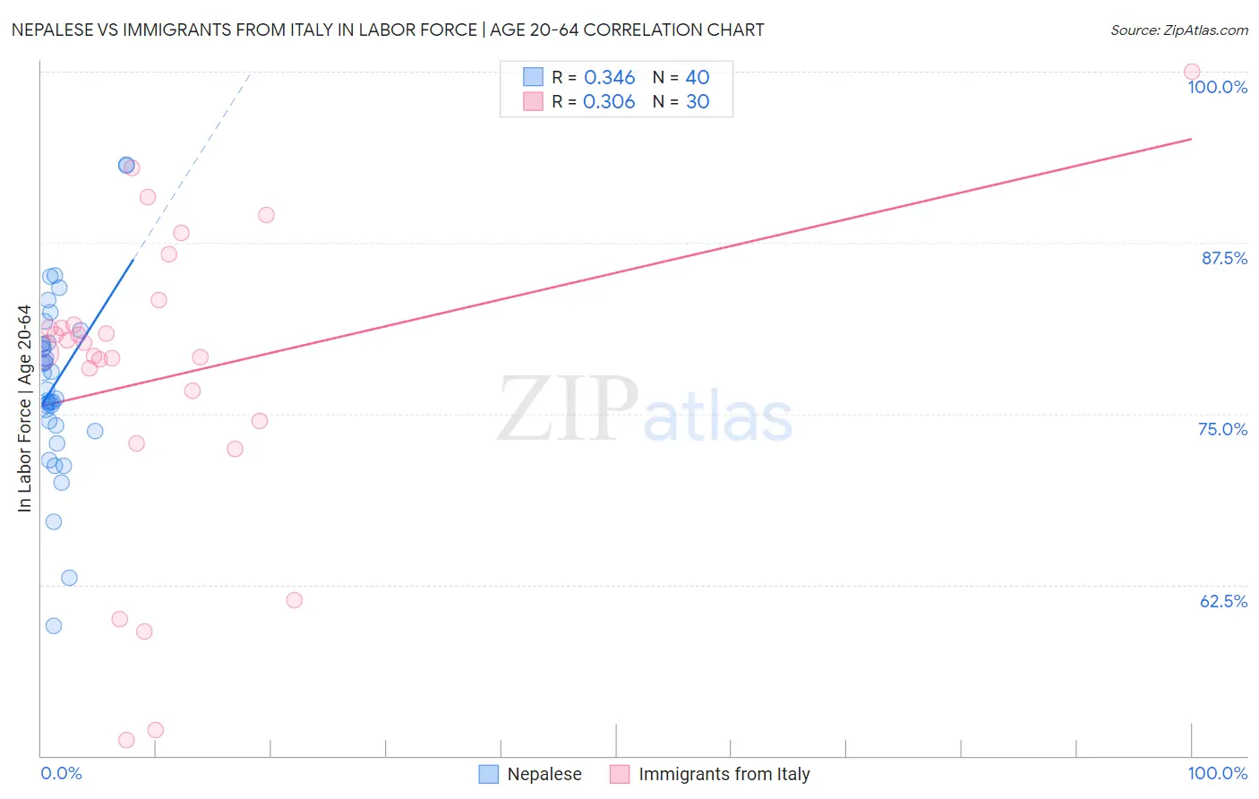 Nepalese vs Immigrants from Italy In Labor Force | Age 20-64
