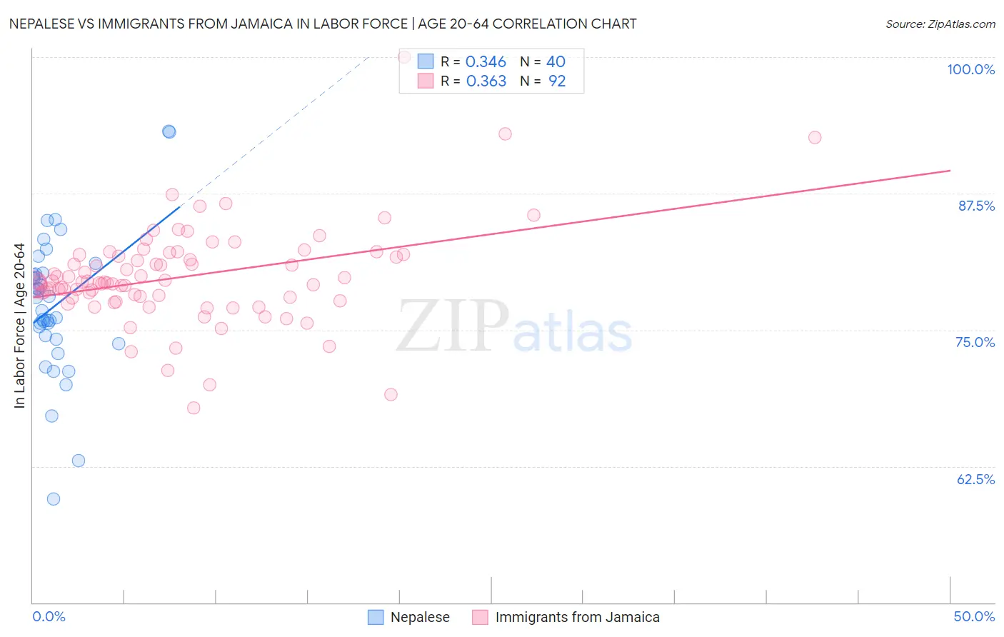 Nepalese vs Immigrants from Jamaica In Labor Force | Age 20-64