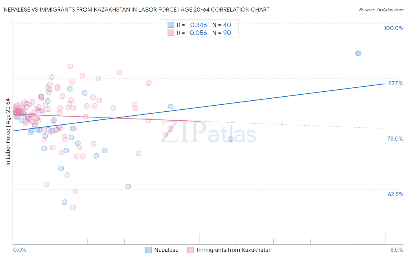 Nepalese vs Immigrants from Kazakhstan In Labor Force | Age 20-64