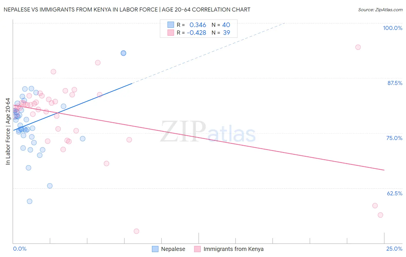 Nepalese vs Immigrants from Kenya In Labor Force | Age 20-64