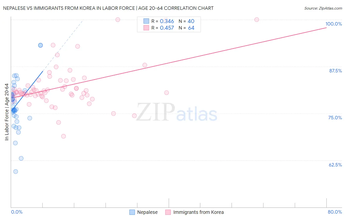 Nepalese vs Immigrants from Korea In Labor Force | Age 20-64