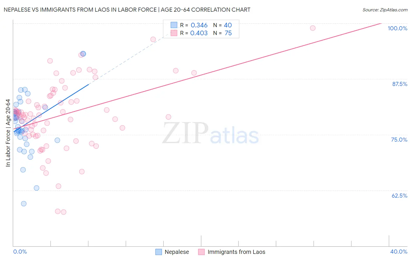 Nepalese vs Immigrants from Laos In Labor Force | Age 20-64