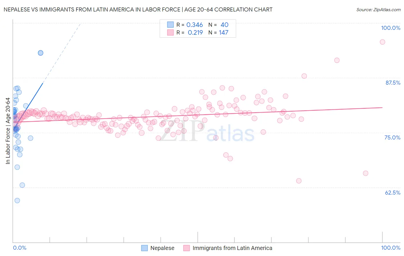 Nepalese vs Immigrants from Latin America In Labor Force | Age 20-64