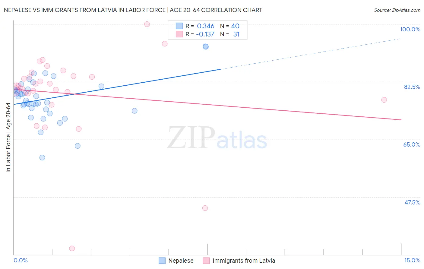 Nepalese vs Immigrants from Latvia In Labor Force | Age 20-64