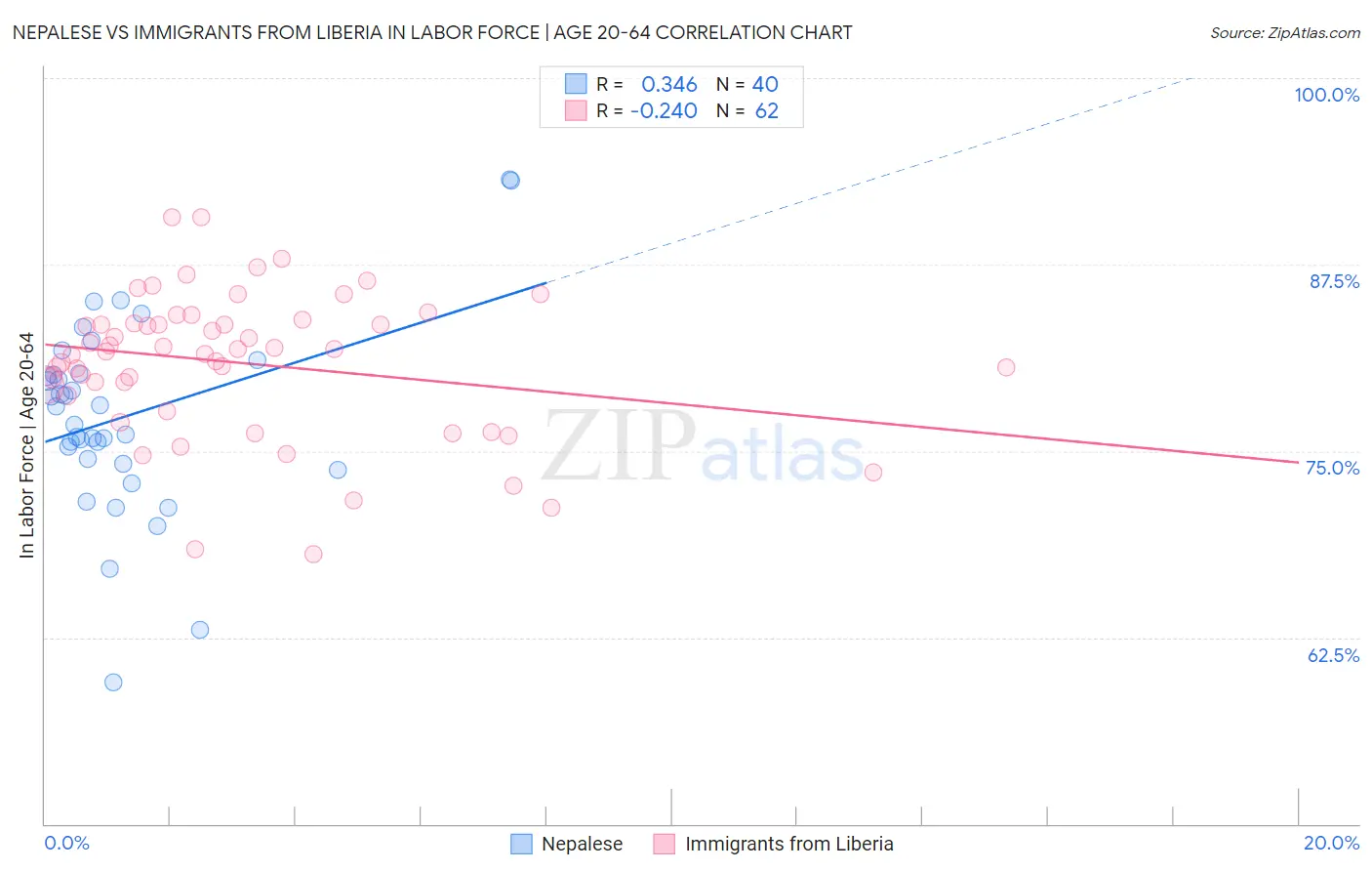 Nepalese vs Immigrants from Liberia In Labor Force | Age 20-64