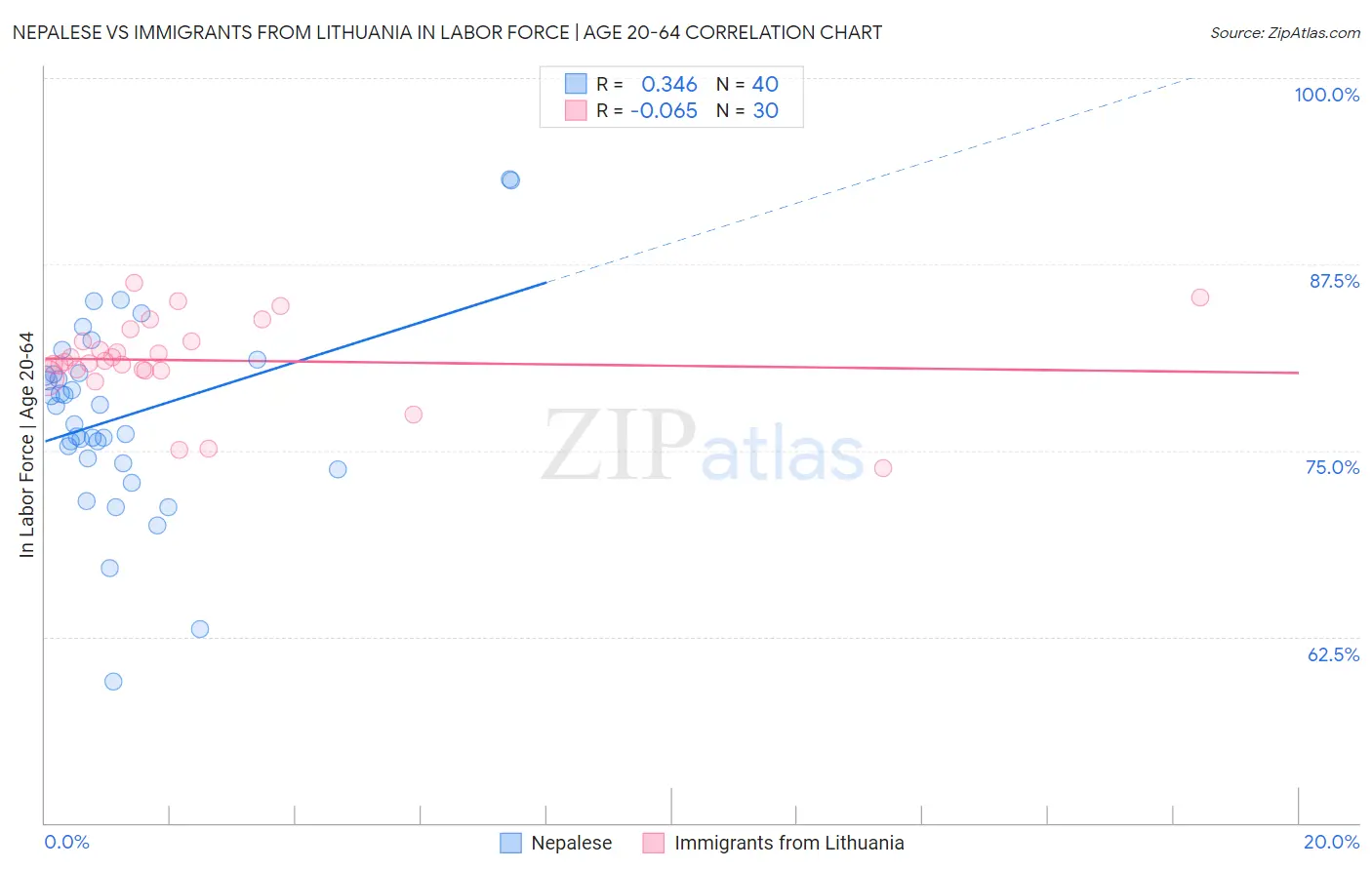 Nepalese vs Immigrants from Lithuania In Labor Force | Age 20-64