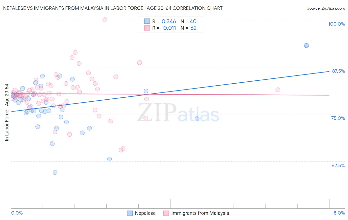Nepalese vs Immigrants from Malaysia In Labor Force | Age 20-64