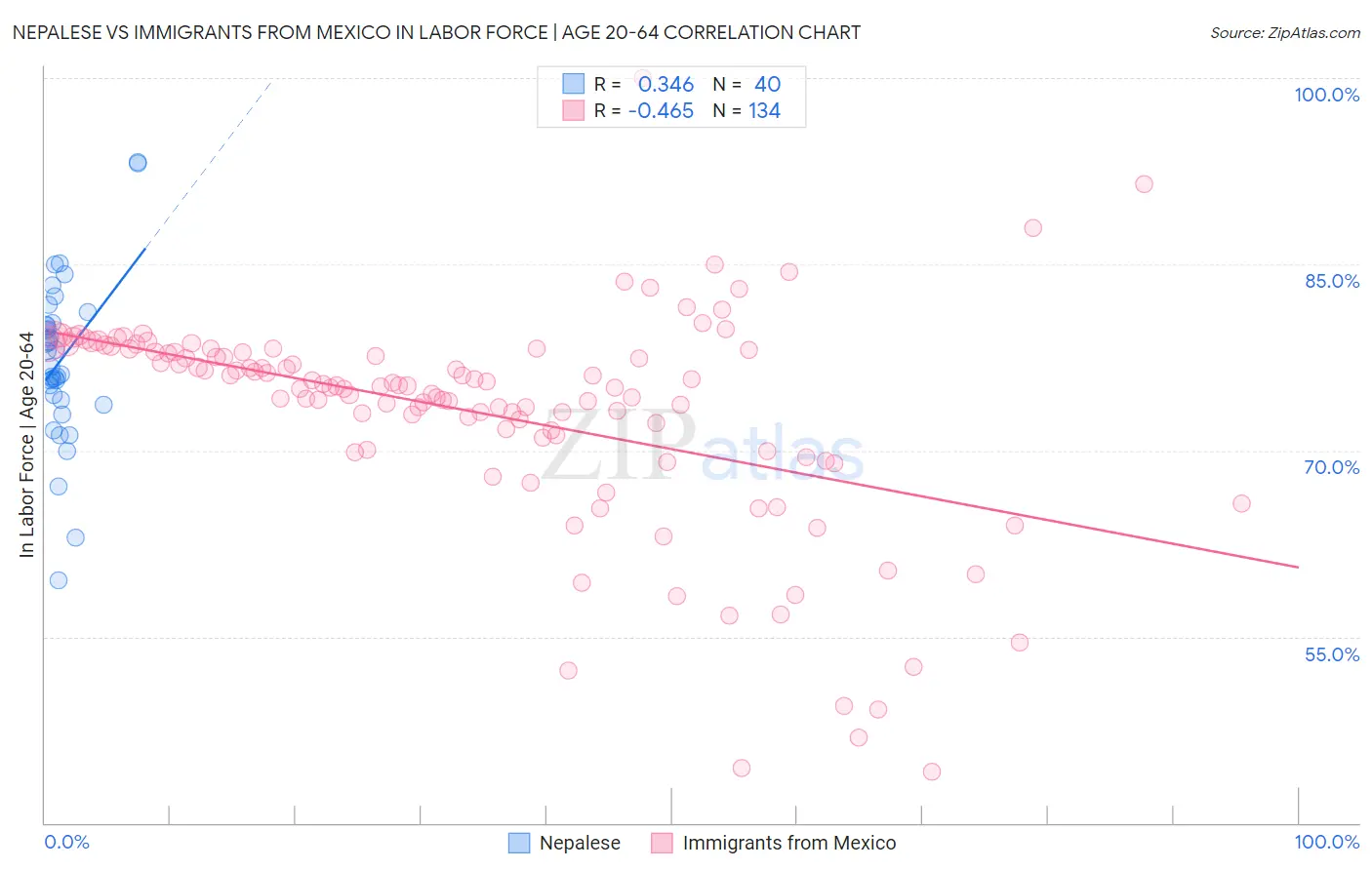 Nepalese vs Immigrants from Mexico In Labor Force | Age 20-64