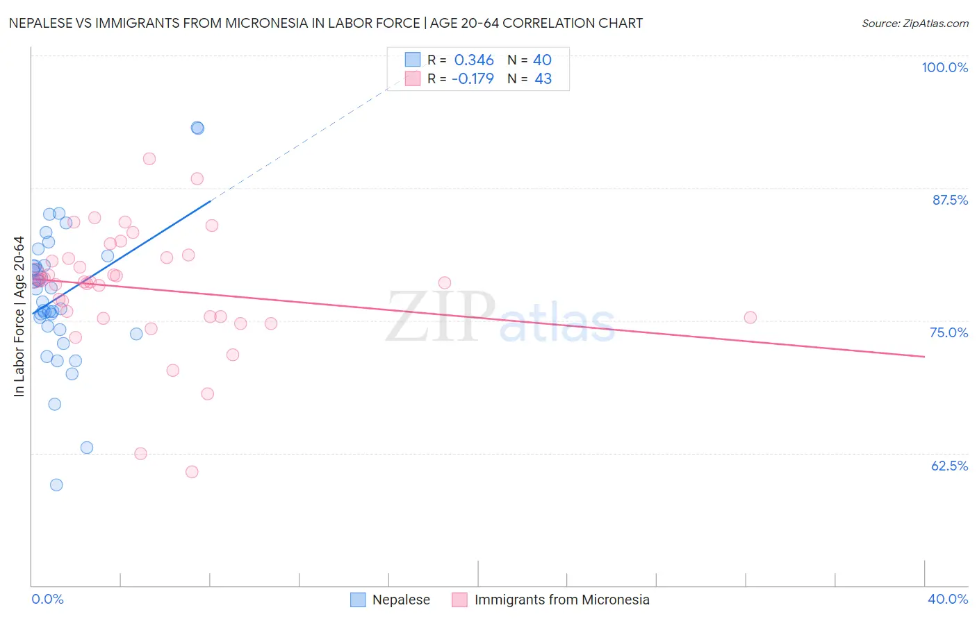 Nepalese vs Immigrants from Micronesia In Labor Force | Age 20-64