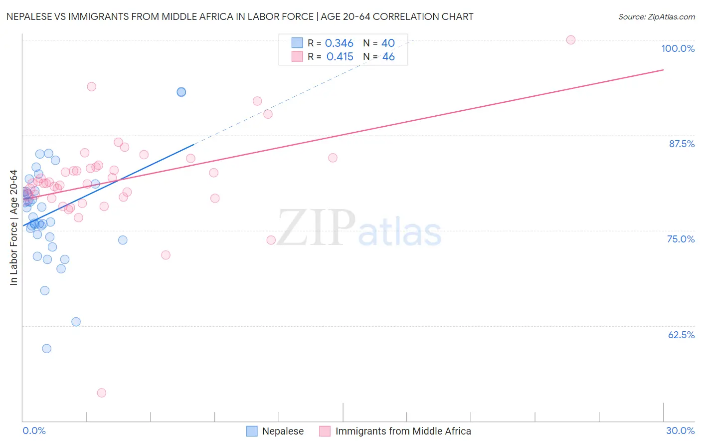 Nepalese vs Immigrants from Middle Africa In Labor Force | Age 20-64