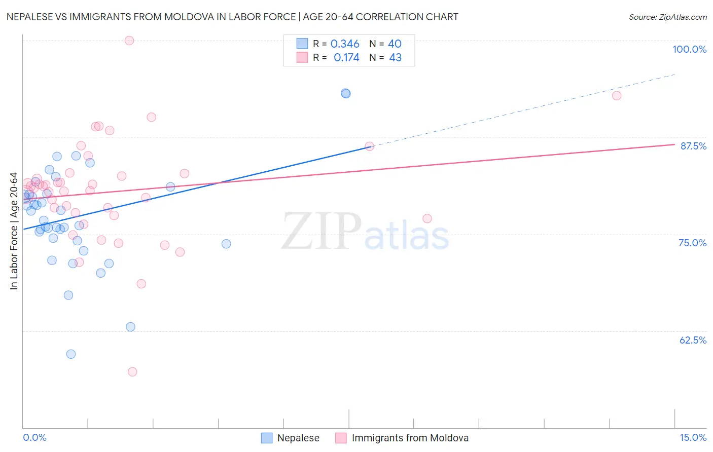 Nepalese vs Immigrants from Moldova In Labor Force | Age 20-64