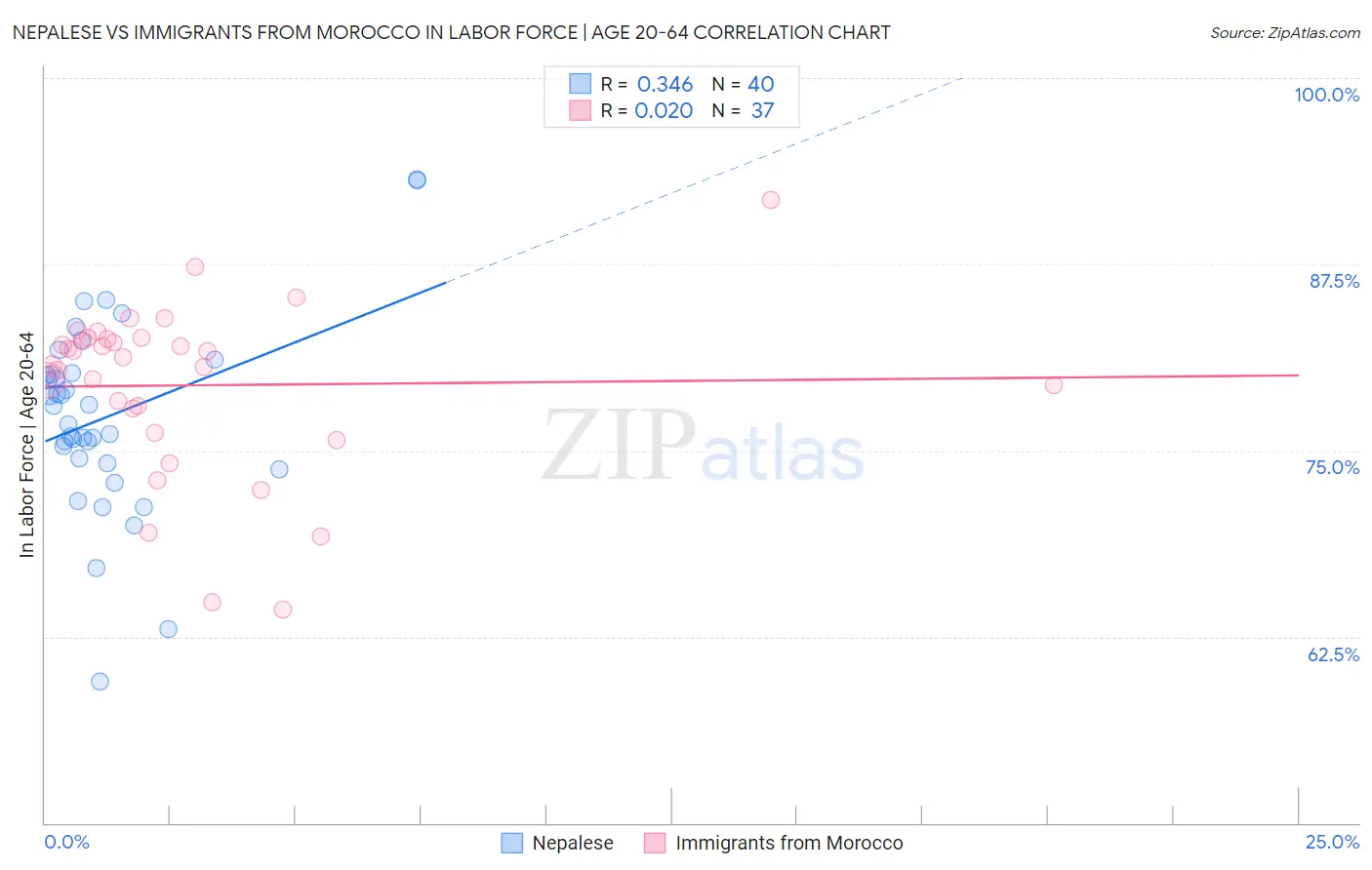 Nepalese vs Immigrants from Morocco In Labor Force | Age 20-64