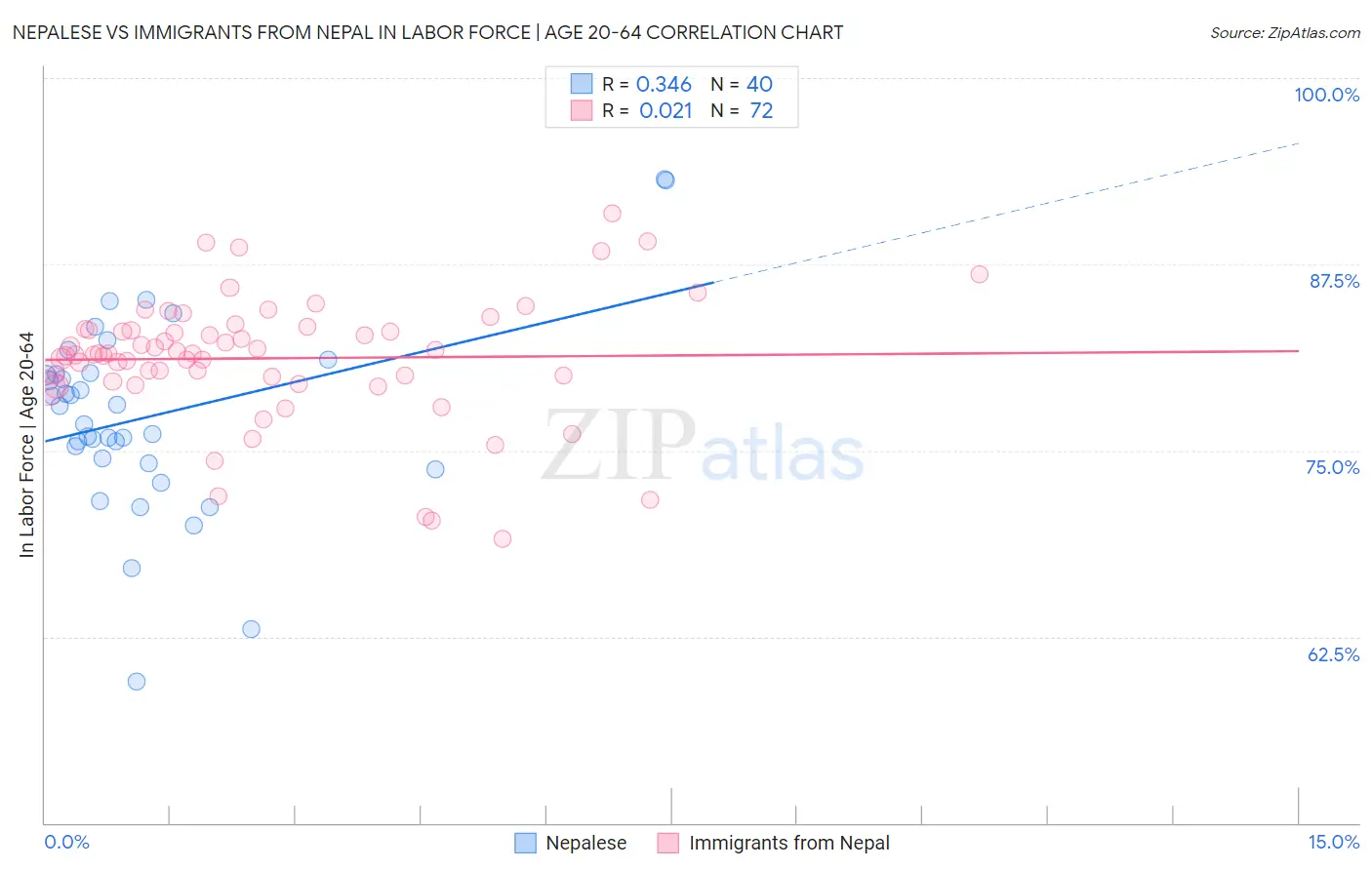 Nepalese vs Immigrants from Nepal In Labor Force | Age 20-64