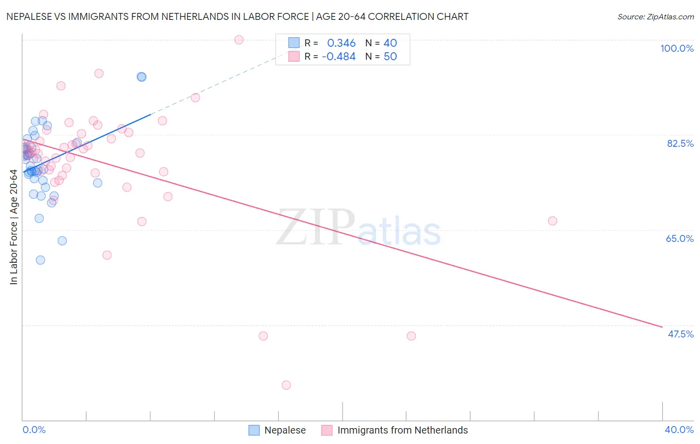 Nepalese vs Immigrants from Netherlands In Labor Force | Age 20-64