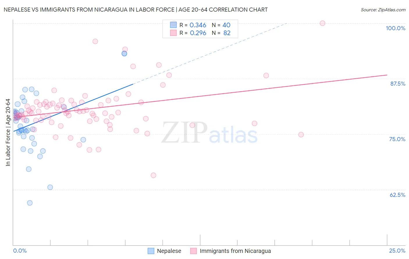 Nepalese vs Immigrants from Nicaragua In Labor Force | Age 20-64