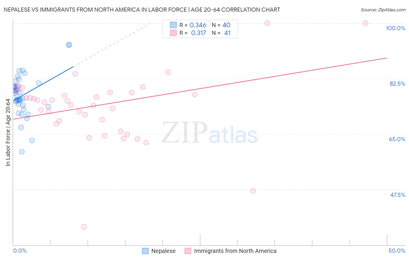 Nepalese vs Immigrants from North America In Labor Force | Age 20-64