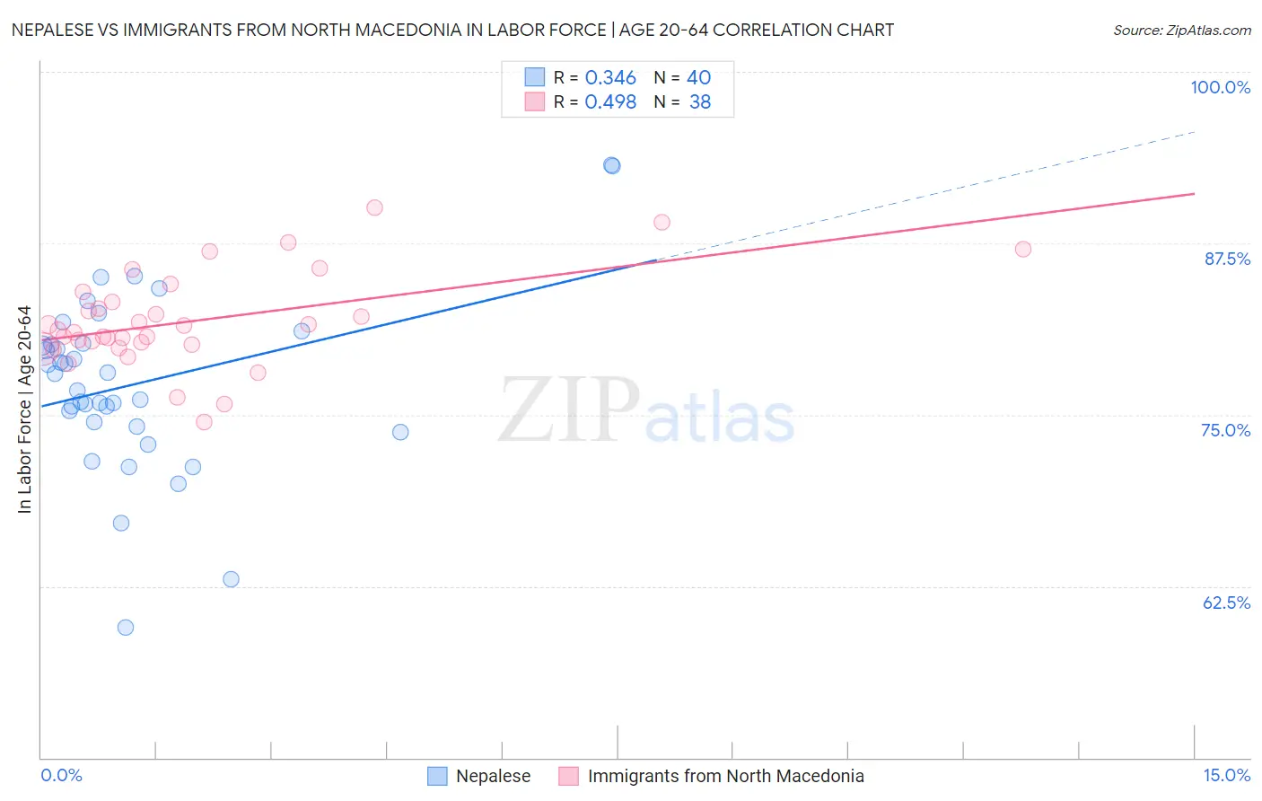 Nepalese vs Immigrants from North Macedonia In Labor Force | Age 20-64