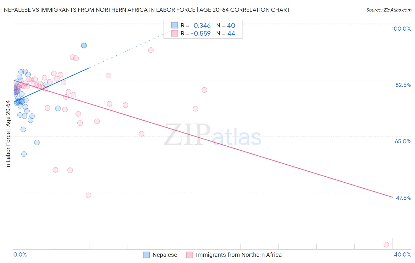 Nepalese vs Immigrants from Northern Africa In Labor Force | Age 20-64