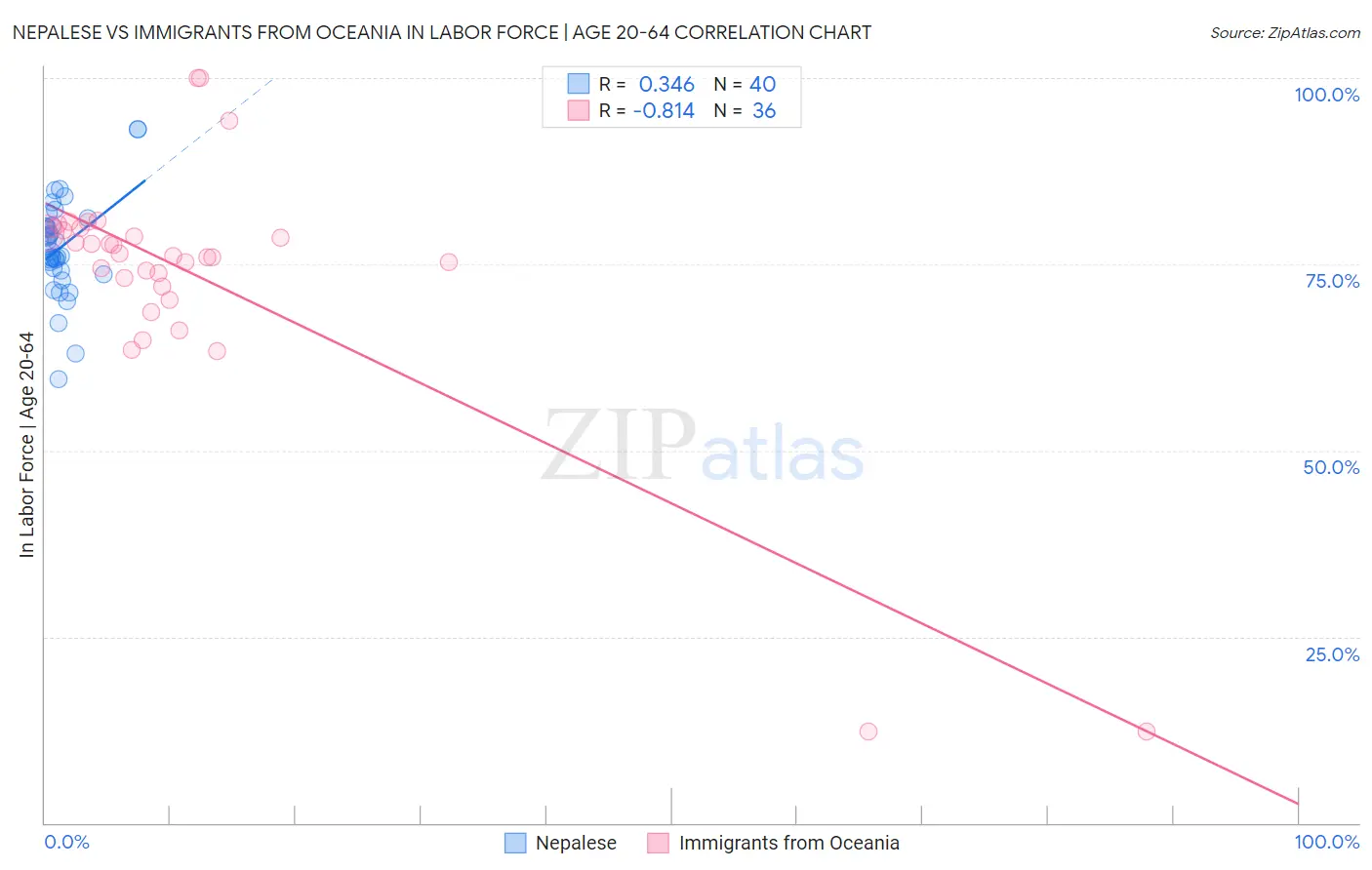 Nepalese vs Immigrants from Oceania In Labor Force | Age 20-64