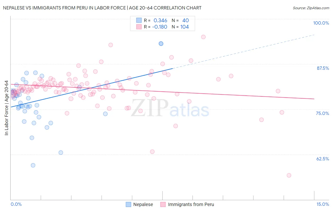 Nepalese vs Immigrants from Peru In Labor Force | Age 20-64