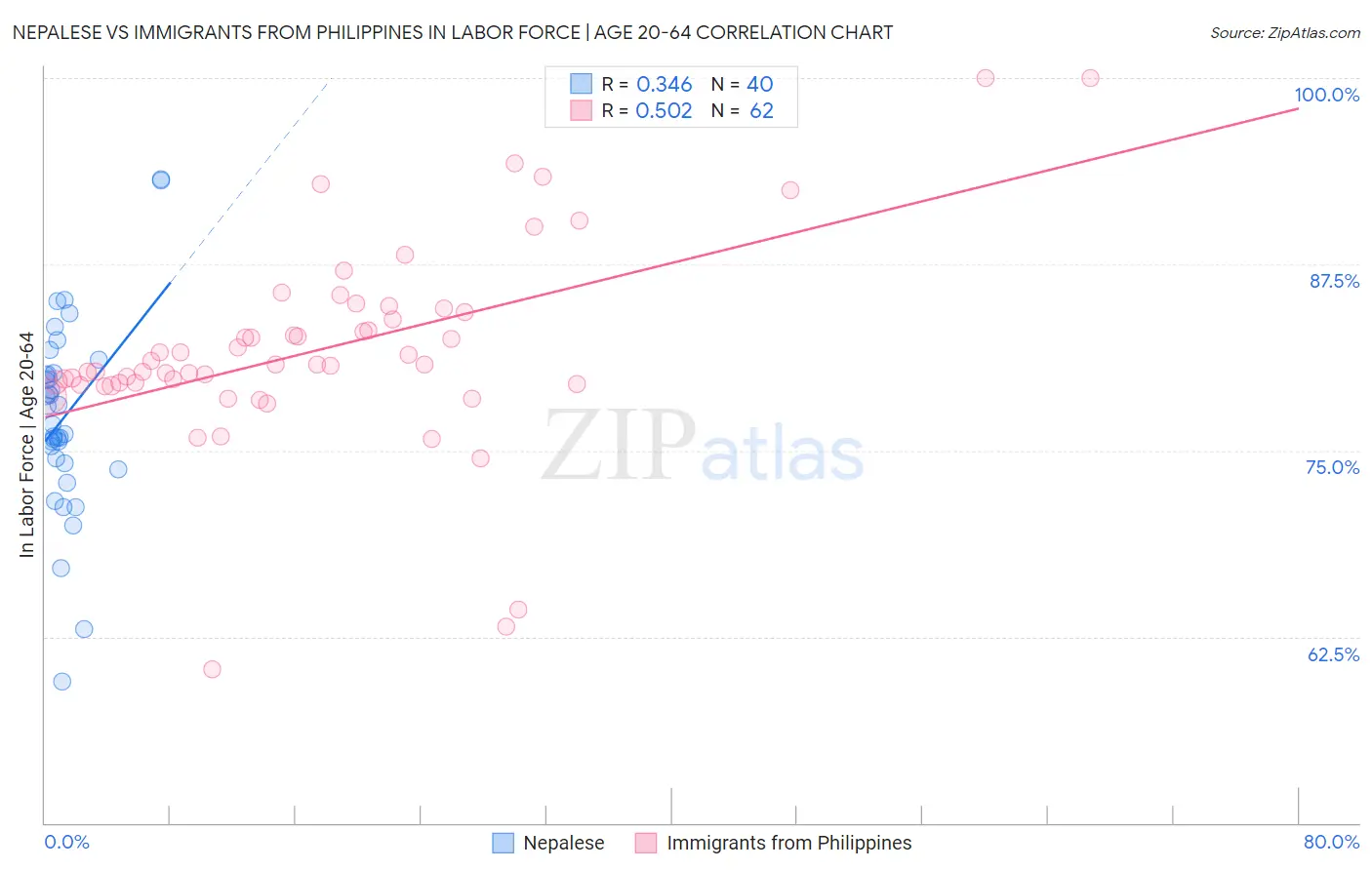 Nepalese vs Immigrants from Philippines In Labor Force | Age 20-64