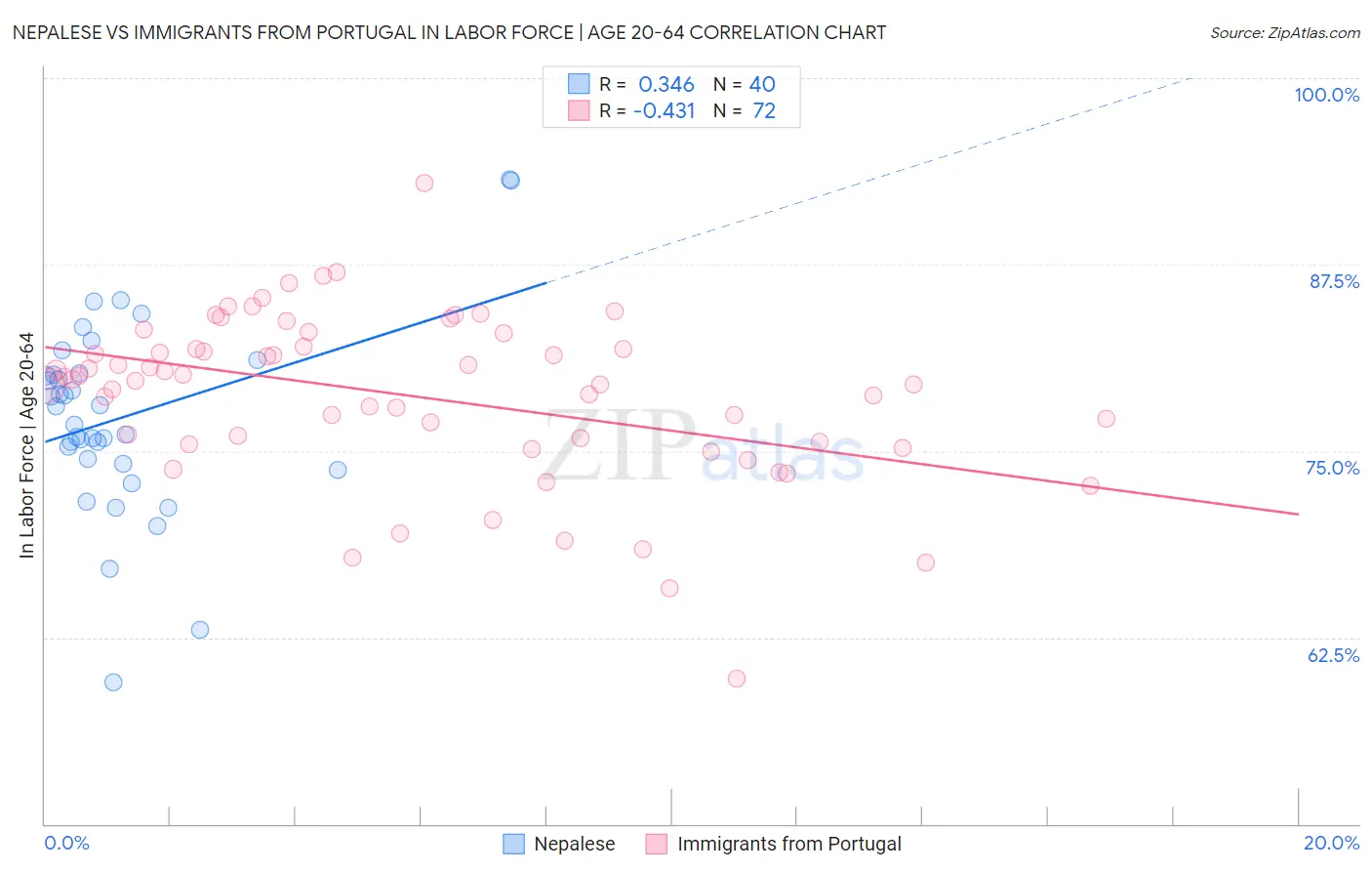 Nepalese vs Immigrants from Portugal In Labor Force | Age 20-64