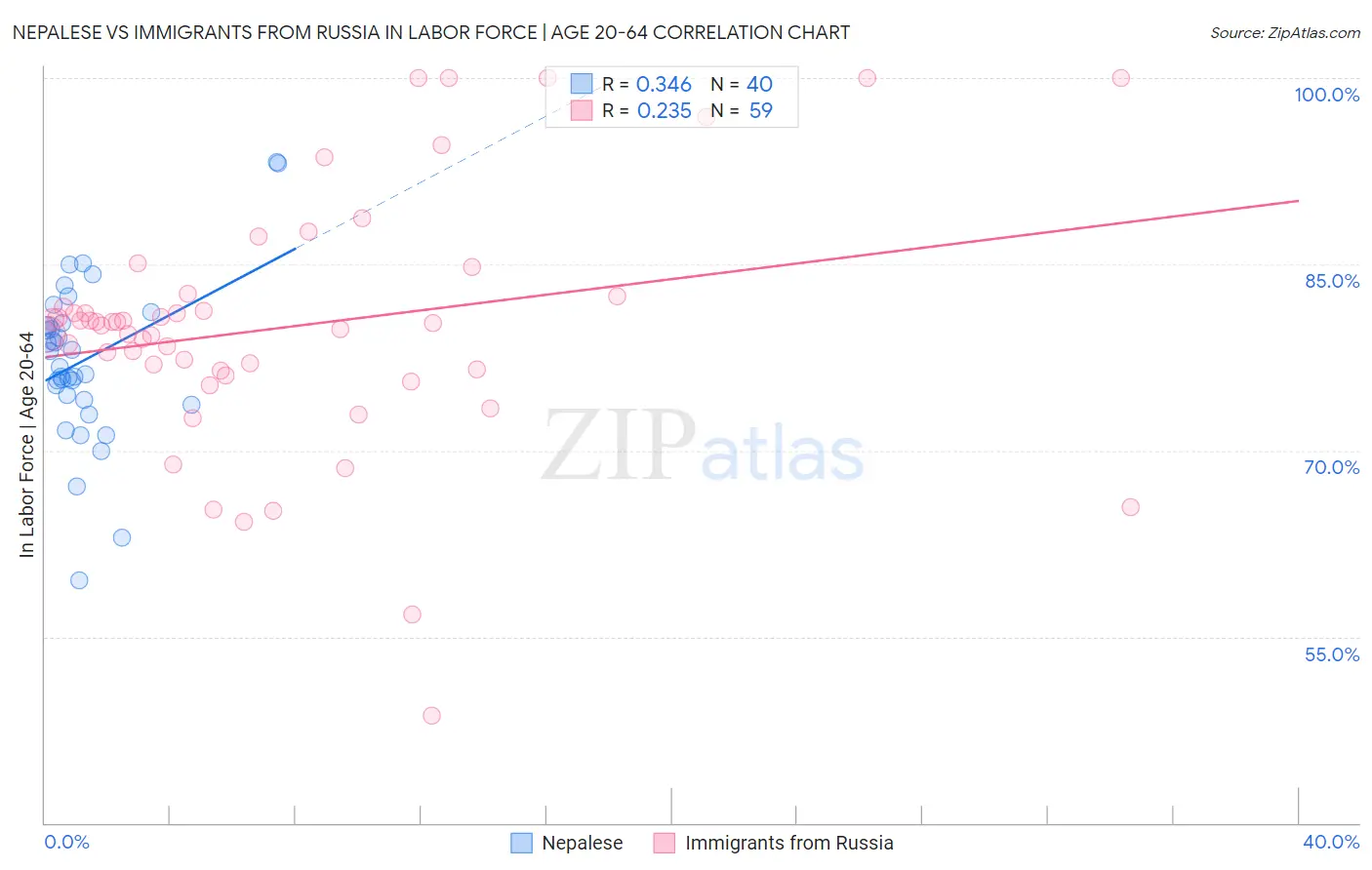 Nepalese vs Immigrants from Russia In Labor Force | Age 20-64