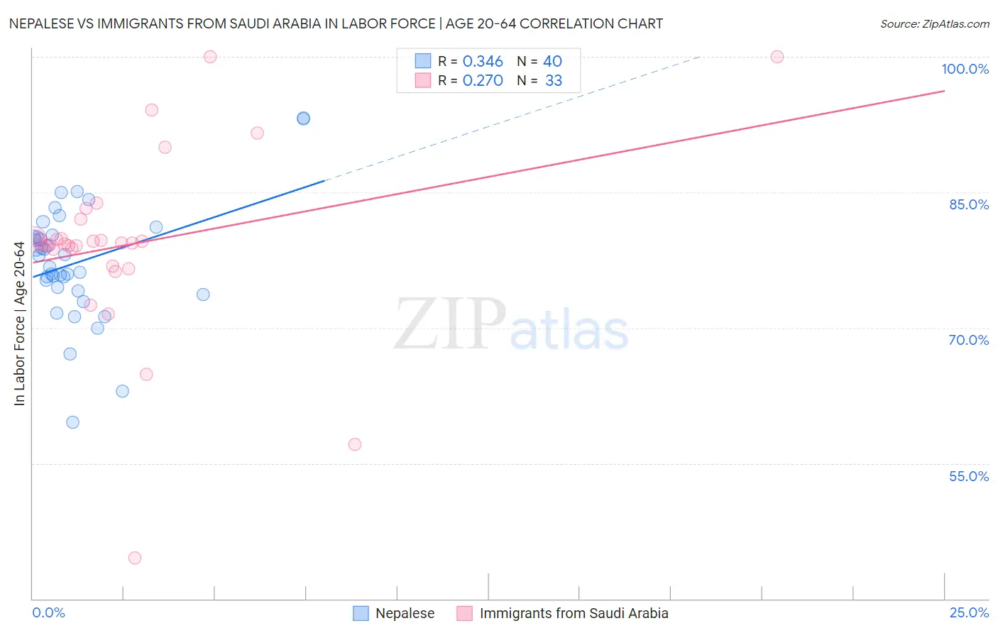 Nepalese vs Immigrants from Saudi Arabia In Labor Force | Age 20-64