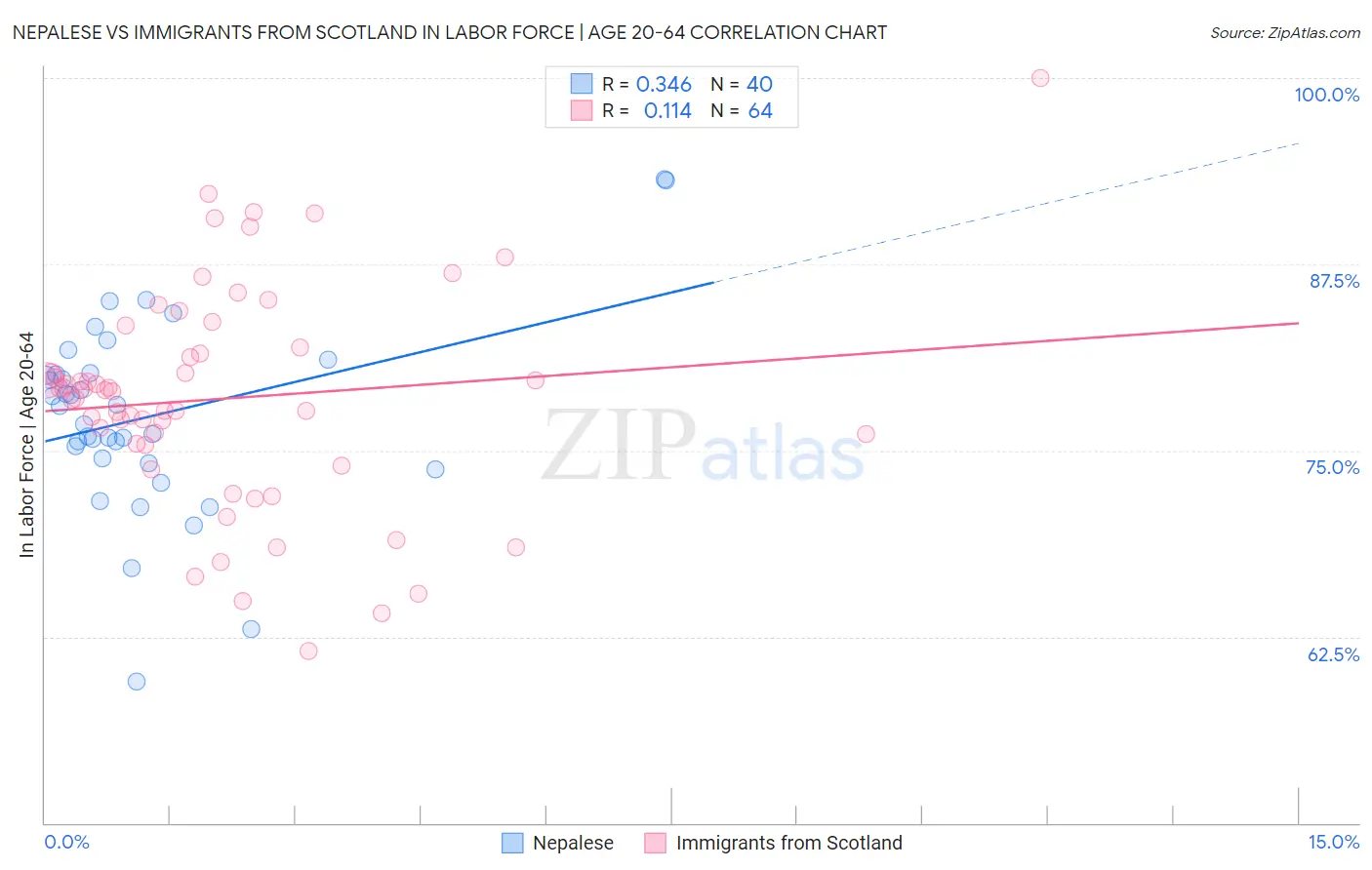 Nepalese vs Immigrants from Scotland In Labor Force | Age 20-64