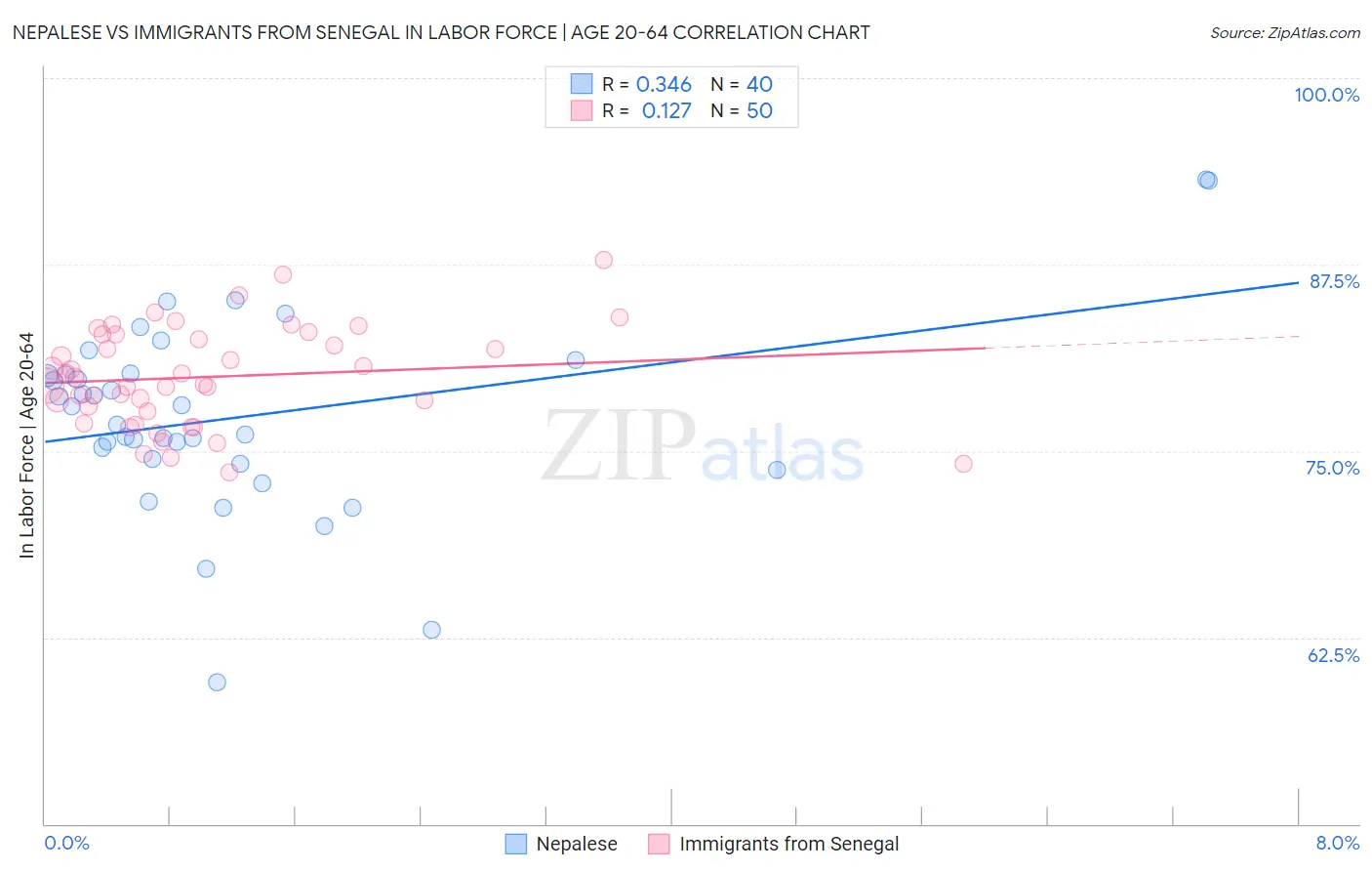 Nepalese vs Immigrants from Senegal In Labor Force | Age 20-64