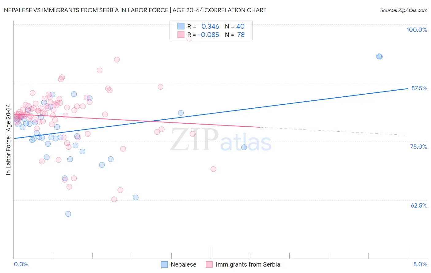 Nepalese vs Immigrants from Serbia In Labor Force | Age 20-64