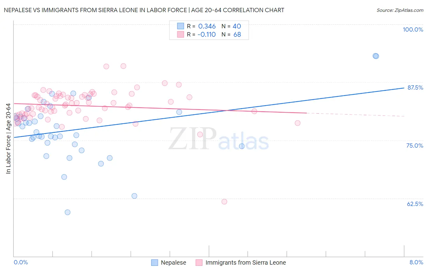 Nepalese vs Immigrants from Sierra Leone In Labor Force | Age 20-64