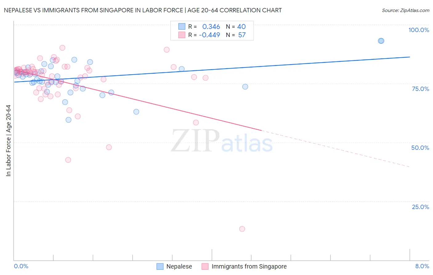 Nepalese vs Immigrants from Singapore In Labor Force | Age 20-64