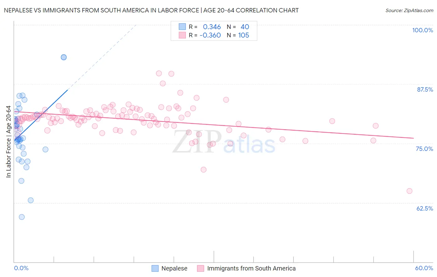 Nepalese vs Immigrants from South America In Labor Force | Age 20-64