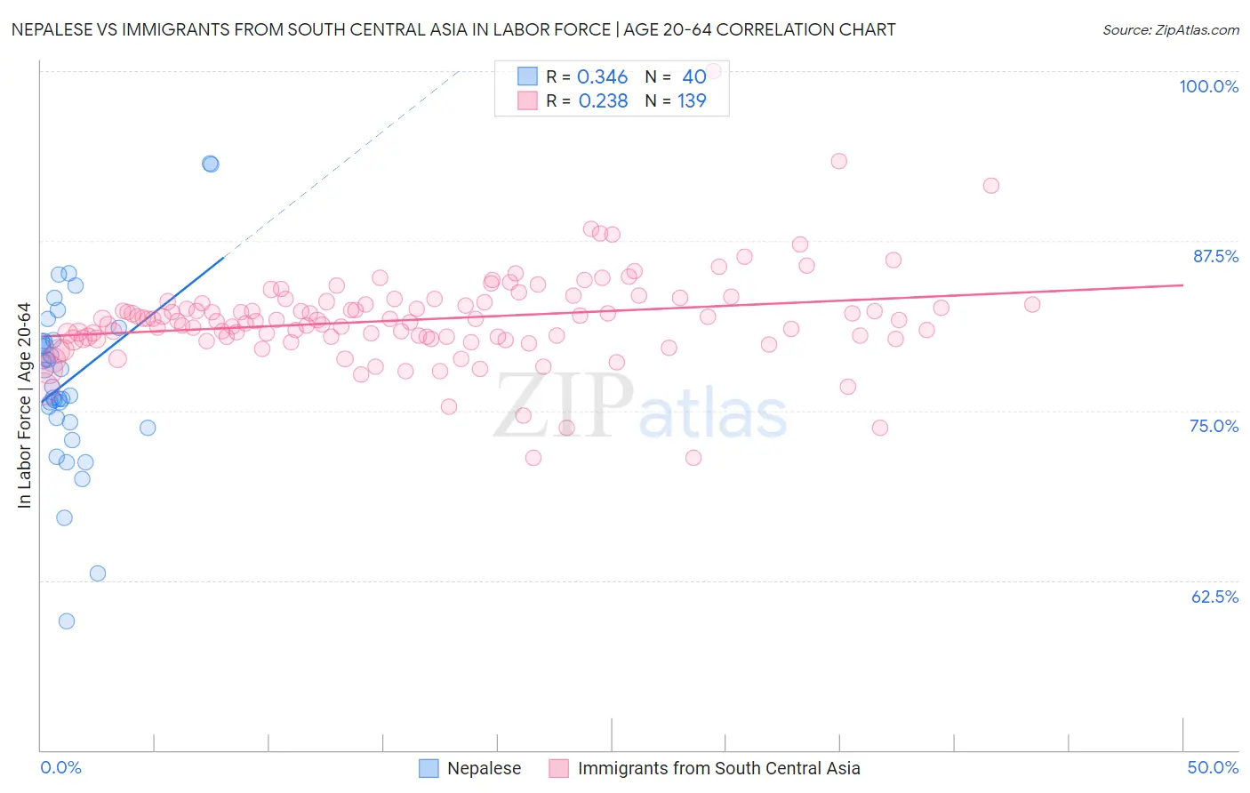 Nepalese vs Immigrants from South Central Asia In Labor Force | Age 20-64