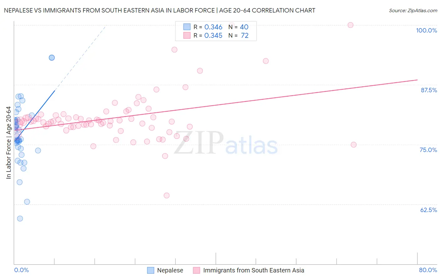 Nepalese vs Immigrants from South Eastern Asia In Labor Force | Age 20-64