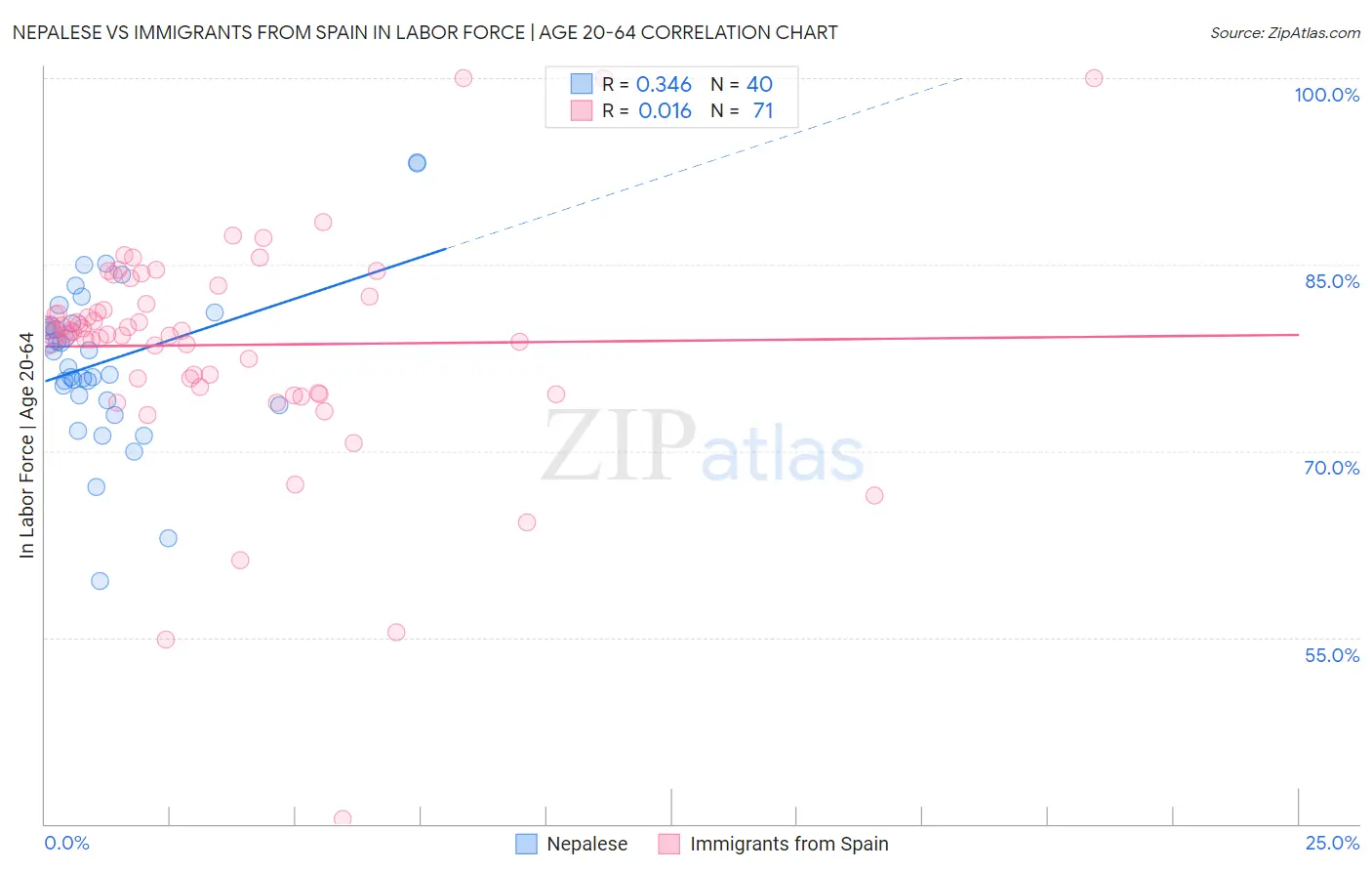 Nepalese vs Immigrants from Spain In Labor Force | Age 20-64