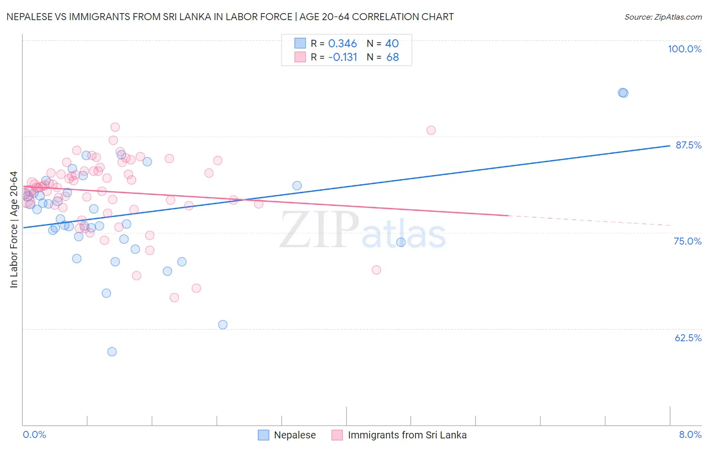 Nepalese vs Immigrants from Sri Lanka In Labor Force | Age 20-64