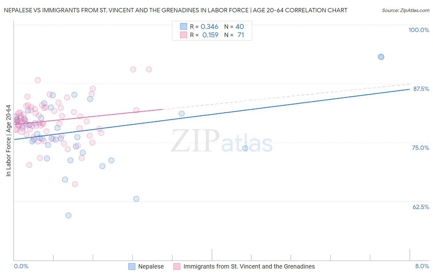 Nepalese vs Immigrants from St. Vincent and the Grenadines In Labor Force | Age 20-64
