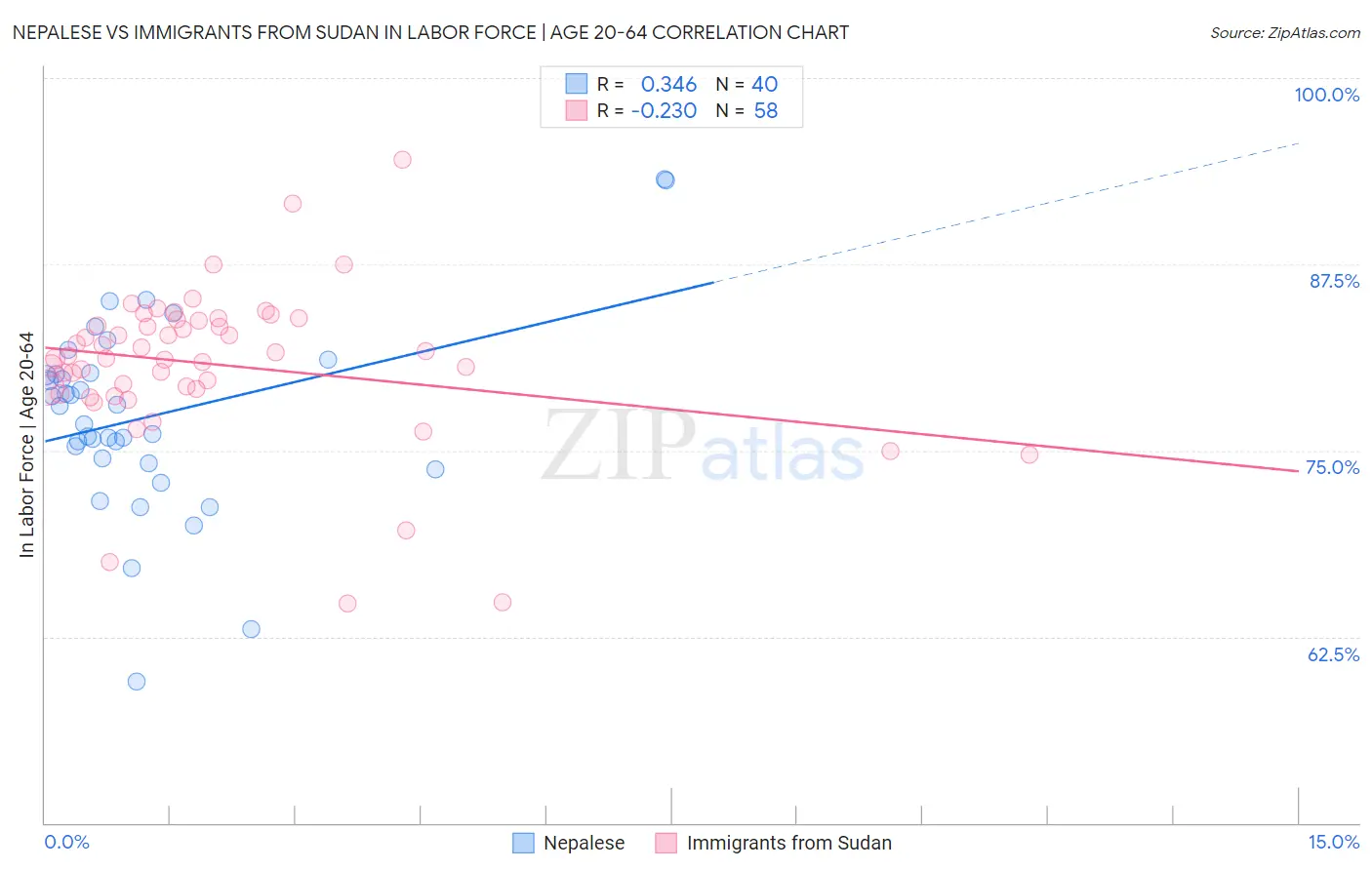 Nepalese vs Immigrants from Sudan In Labor Force | Age 20-64