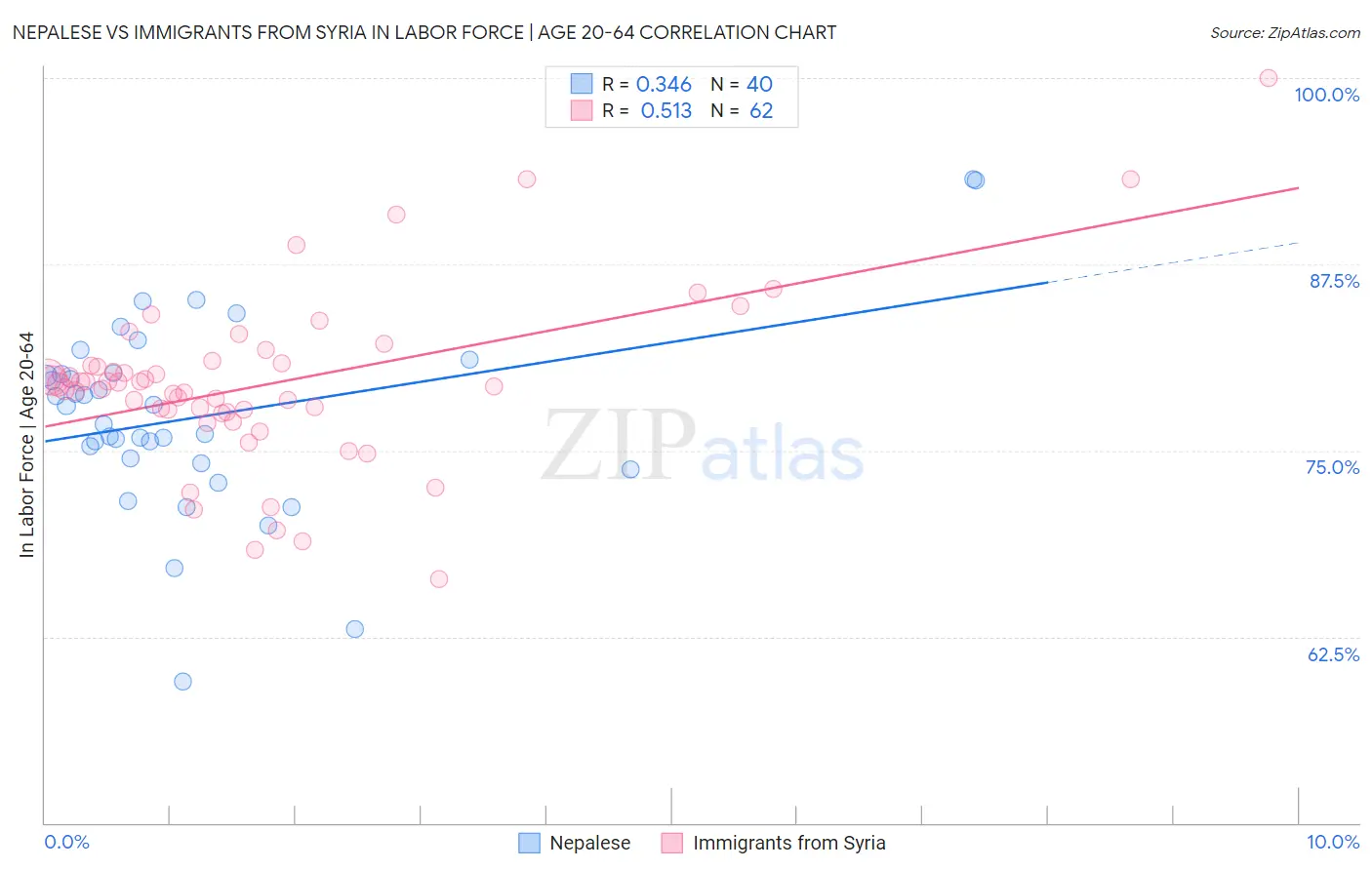 Nepalese vs Immigrants from Syria In Labor Force | Age 20-64