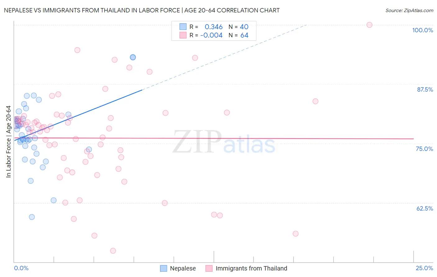 Nepalese vs Immigrants from Thailand In Labor Force | Age 20-64
