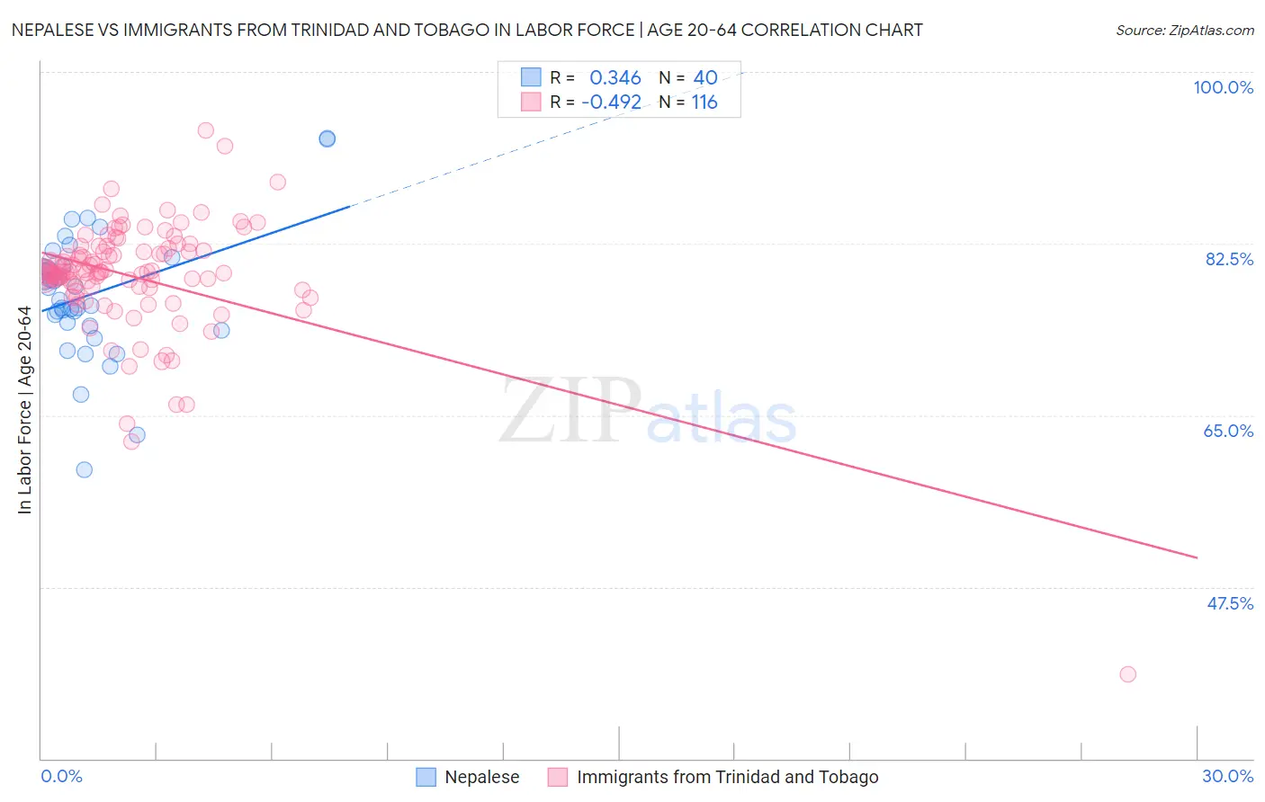 Nepalese vs Immigrants from Trinidad and Tobago In Labor Force | Age 20-64