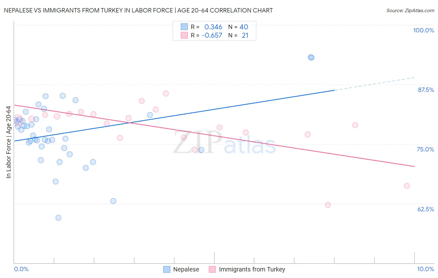 Nepalese vs Immigrants from Turkey In Labor Force | Age 20-64