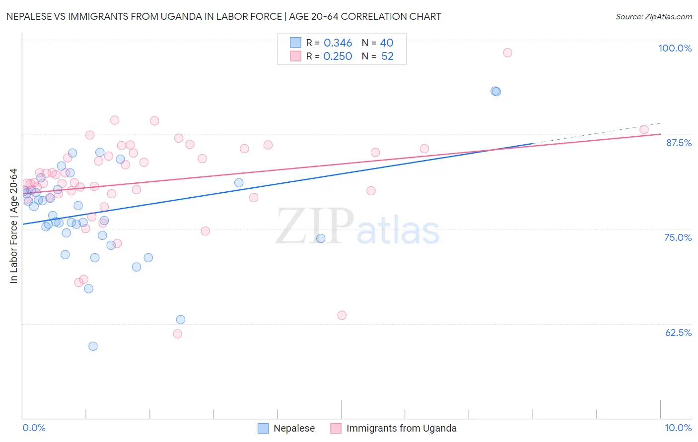 Nepalese vs Immigrants from Uganda In Labor Force | Age 20-64