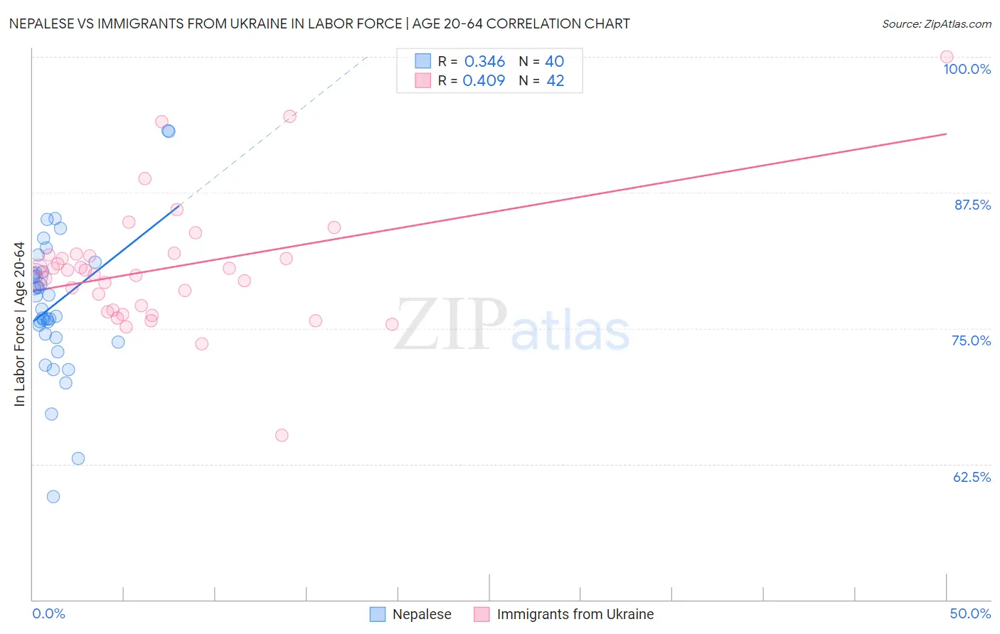 Nepalese vs Immigrants from Ukraine In Labor Force | Age 20-64