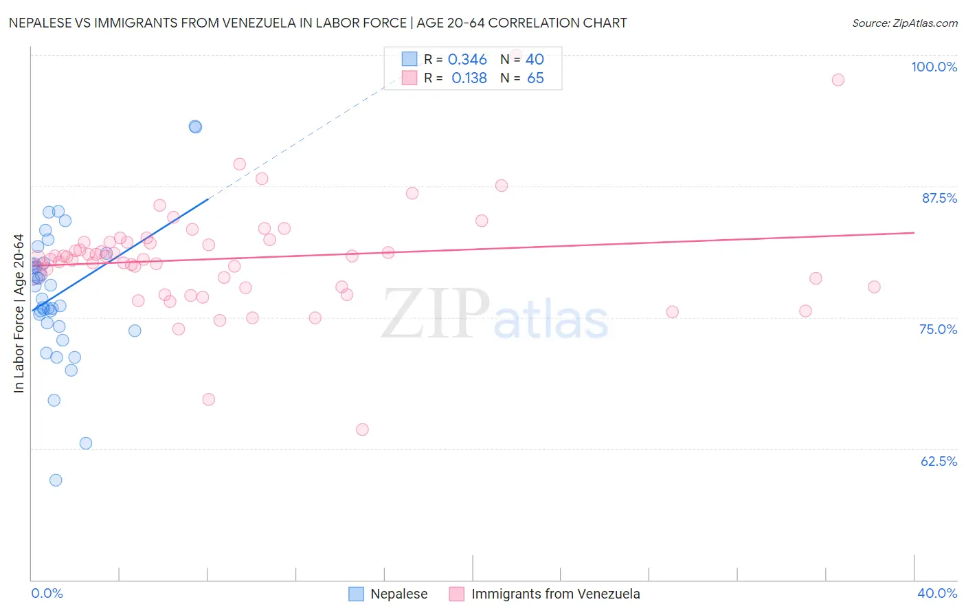 Nepalese vs Immigrants from Venezuela In Labor Force | Age 20-64