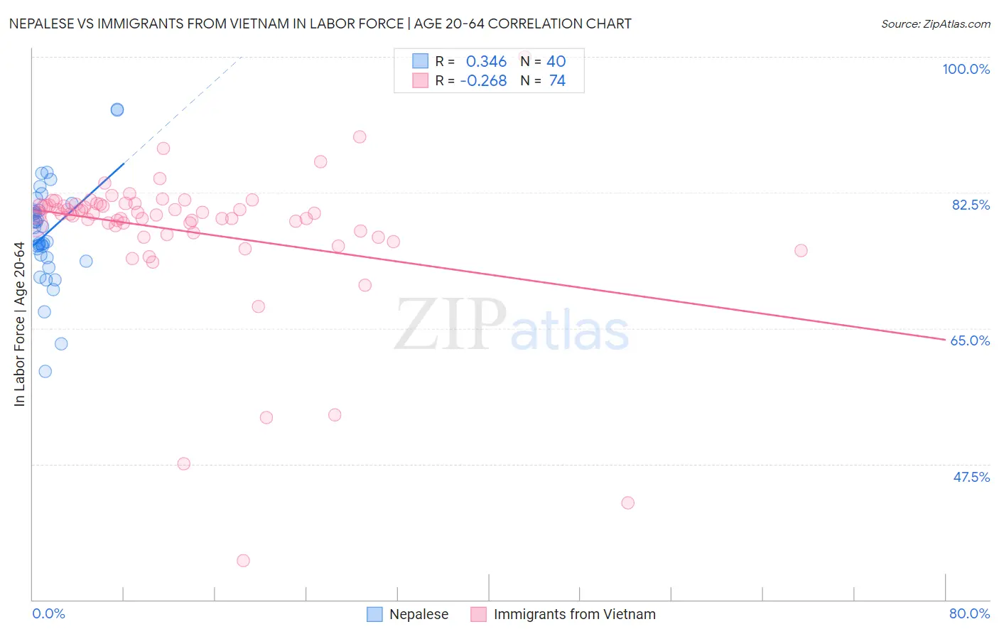Nepalese vs Immigrants from Vietnam In Labor Force | Age 20-64