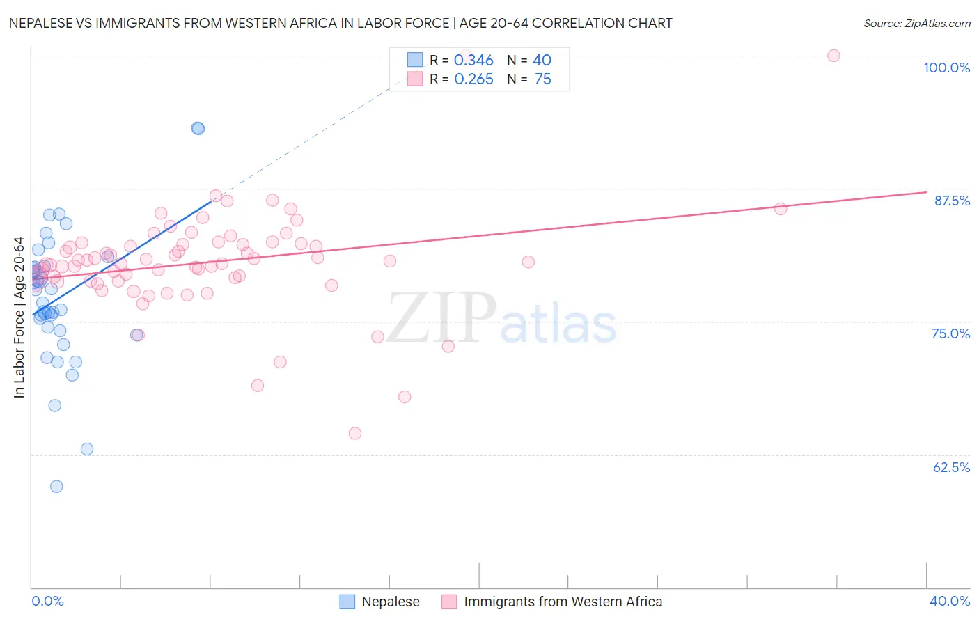 Nepalese vs Immigrants from Western Africa In Labor Force | Age 20-64