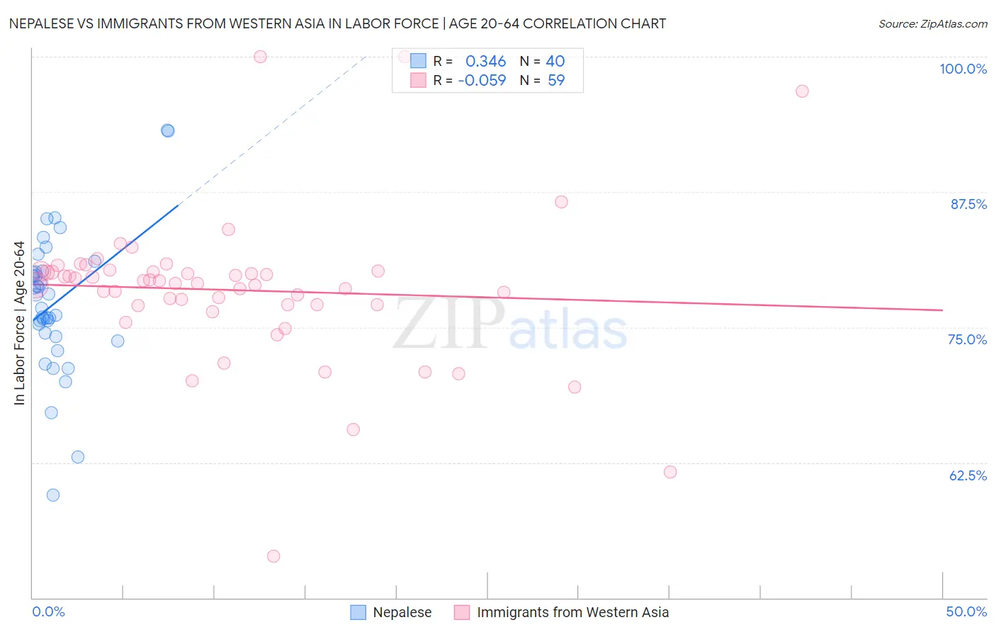 Nepalese vs Immigrants from Western Asia In Labor Force | Age 20-64